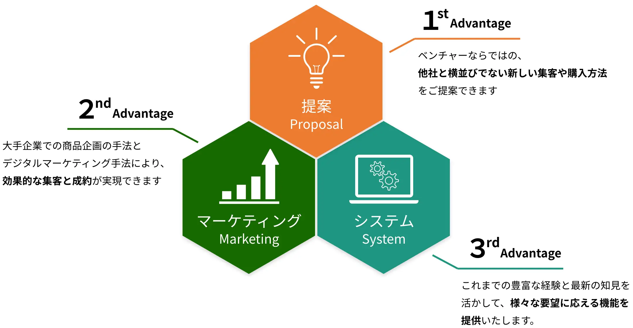 AliveCastの３つの強み：提案・マーケティング・システム